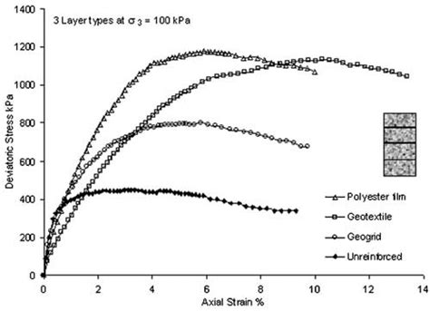 Stress strain parameters of geosynthetics to consider in